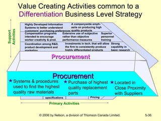 Value Creating Activities common to a  Differentiation   Business Level Strategy Support Activities Primary Activities Support Activities Technological Development Human Resource Management Firm Infrastructure Procurement Inbound  Logistics Operations Outbound Logistics Marketing  & Sales Service MARGIN MARGIN A companywide emph-asiis on producing high quality products Highly Developed Information Systems to better understand customers’ purchasing preferences Compensation programs intended to encourage worker creativity & prod. Extensive use of subjective rather than objective performance measures Superior handling of incoming raw materials to minimize damage and improve the quality of the  final product Rapid responses to customers unique manufacturing specifications Consistent manufacturing of attractive products Accurate and responsive order processing procedures Complete field stocking of replacement parts Strong capability in basic research Investments in tech. that will allow the firm to consistently produce highly differentiated products Systems and procedures used to find the highest quality raw materials Purchase of highest quality replacement parts Rapid and timely product deliveries to customers Superior personnel training Coordination among R&D, product development and marketing Extensive personal relationships with buyers Strong Coordin-ation among functions in R&D, Marketing and Product Development Premium Pricing Procurement Procurement Located in  Close Proximity with Suppliers Systems & procedures used to find the highest quality raw materials Purchase of highest quality replacement parts 