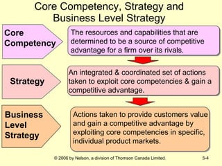 Core Competency, Strategy and Business Level Strategy Strategy Business Level Strategy Core Competency An integrated & coordinated set of actions taken to exploit core competencies & gain a competitive advantage. Actions taken to provide customers value  and gain a competitive advantage by  exploiting core competencies in specific, individual product markets. The resources and capabilities that are determined to be a source of competitive advantage for a firm over its rivals. 
