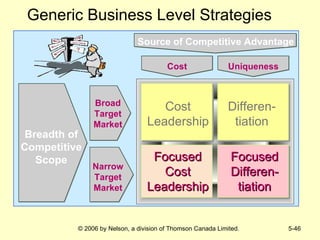 Generic Business Level Strategies Focused Differen- tiation Cost Leadership Differen- tiation Focused Cost Leadership Breadth of Competitive Scope Broad Target Market Narrow Target Market Source of Competitive Advantage Cost Uniqueness 