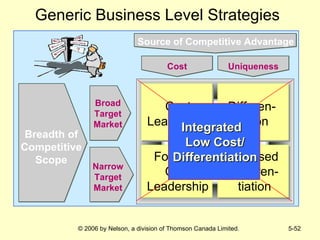 Generic Business Level Strategies Focused Differen- tiation Cost Leadership Differen- tiation Focused Cost Leadership Breadth of Competitive Scope Broad Target Market Narrow Target Market Source of Competitive Advantage Cost Uniqueness Integrated  Low Cost/ Differentiation 