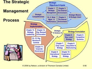 The Strategic  Management  Process Chapter 5:  Bus.-Level Strategy Chapter 6: Competitive Dynamics Chapter 7: Corp.-Level Strategy Chapter 8: Acquisition & Restructuring Chapter 9: International Strategy Chapter 10: Cooperative Strategy Strategy Formulation Strategic  Actions  Chapter 3: The External Environment  Strategic Competitiveness Strategic Mission & Strategic Intent Strategic  Objectives & Inputs Chapter 1: Strategic Management Ch. 2: Strat. Mgmt . & Performance Chapter 3: The External Environment  Chapter 3: The External Environment  Chapter 4: The Internal Environment Chapter 5:  Bus.-Level Strategy Chapter 11: Corporate Governance Ch. 12: Org. Structure & Controls  Chapter 13: Strategic Leadership Chapter 14: Org. Renewal & Innovation Strategy  Implementation Strategic Competitiveness 