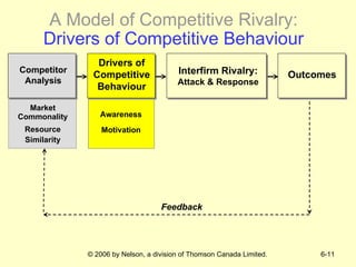 A Model of Competitive Rivalry:  Drivers of Competitive Behaviour Feedback Market Commonality Resource Similarity Awareness Motivation Drivers of Competitive Behaviour Outcomes Interfirm Rivalry: Attack & Response Competitor Analysis 