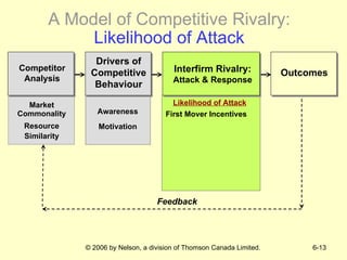 A Model of Competitive Rivalry:  Likelihood of Attack Market Commonality Resource Similarity Awareness Motivation Feedback Likelihood of Attack First Mover Incentives Drivers of Competitive Behaviour Outcomes Interfirm Rivalry: Attack & Response Competitor Analysis 