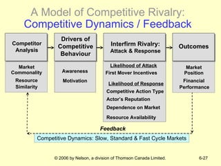 A Model of Competitive Rivalry:  Competitive Dynamics / Feedback Competitive Dynamics: Slow, Standard & Fast Cycle Markets Likelihood of Attack First Mover Incentives Likelihood of Response Competitive Action Type Dependence on Market Resource Availability Actor’s Reputation Feedback Market Position Financial Performance Market Commonality Resource Similarity Awareness Motivation Drivers of Competitive Behaviour Outcomes Interfirm Rivalry: Attack & Response Competitor Analysis 