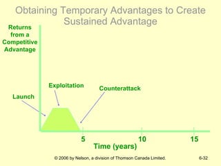 Obtaining Temporary Advantages to Create Sustained Advantage Time (years) 10 Launch Exploitation Counterattack Returns from a Competitive Advantage 5 15 