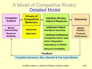 A Model of Competitive Rivalry:  Detailed Model Competitive Dynamics: Slow, Standard & Fast Cycle Markets Likelihood of Attack First Mover Incentives Likelihood of Response Competitive Action Type Dependence on Market Resource Availability Actor’s Reputation Feedback Market Position Financial Performance Market Commonality Resource Similarity Awareness Motivation Drivers of Competitive Behaviour Outcomes Interfirm Rivalry: Attack & Response Competitor Analysis 