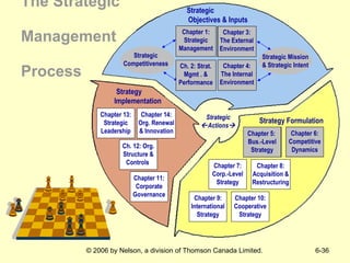 The Strategic  Management  Process Chapter 5:  Bus.-Level Strategy Chapter 6: Competitive Dynamics Chapter 7: Corp.-Level Strategy Chapter 8: Acquisition & Restructuring Chapter 9: International Strategy Chapter 10: Cooperative Strategy Strategy Formulation Strategic  Actions  Chapter 3: The External Environment  Strategic Competitiveness Strategic Mission & Strategic Intent Strategic  Objectives & Inputs Chapter 1: Strategic Management Ch. 2: Strat. Mgmt . & Performance Chapter 3: The External Environment  Chapter 3: The External Environment  Chapter 4: The Internal Environment Chapter 5:  Bus.-Level Strategy Chapter 6: Competitive Dynamics Chapter 11: Corporate Governance Ch. 12: Org. Structure & Controls  Chapter 13: Strategic Leadership Chapter 14: Org. Renewal & Innovation Strategy  Implementation Strategic Competitiveness 
