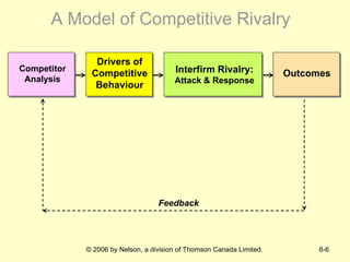 A Model of Competitive Rivalry Feedback Drivers of Competitive Behaviour Outcomes Interfirm Rivalry: Attack & Response Competitor Analysis 