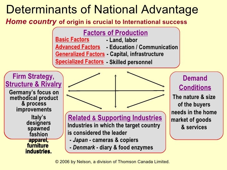 determinants of national advantage Porter's national competitive advantage model this model of determining factors of national advantage has become known porter distinguishes four determinants. determinants of national advantage Porter's national competitive advantage model this model of determining factors of national advantage has become known porter distinguishes four determinants.