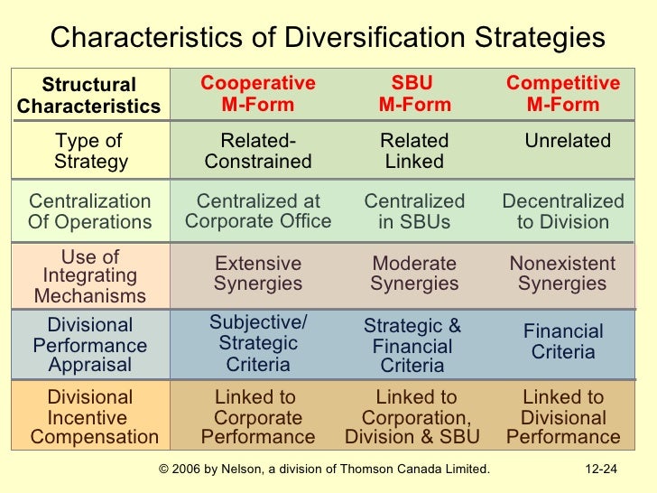 Strategic Management Ch12