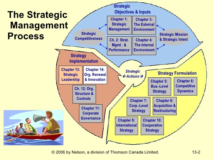 Ch 13 Qvc Strategic Management