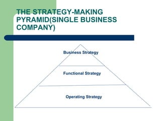 THE STRATEGY-MAKING
PYRAMID(SINGLE BUSINESS
COMPANY)
Business Strategy
Functional Strategy
Operating Strategy
 