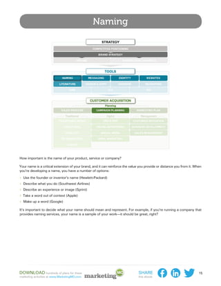 Naming




How important is the name of your product, service or company?

Your name is a critical extension of your brand, and it can reinforce the value you provide or distance you from it. When
you’re developing a name, you have a number of options:

›› Use the founder or inventor’s name (Hewlett-Packard)
›› Describe what you do (Southwest Airlines)
›› Describe an experience or image (Sprint)
›› Take a word out of context (Apple)
›› Make up a word (Google)
It’s important to decide what your name should mean and represent. For example, if you’re running a company that
provides naming services, your name is a sample of your work—it should be great, right?




Download hundreds of plans for these                                           Share                                   15
marketing activities at www.MarketingMO.com.                                   this ebook:
 