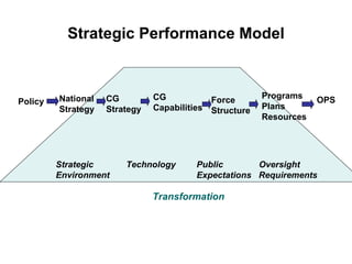 Strategic Performance Model Policy National Strategy CG Strategy CG  Capabilities Force Structure Programs Plans Resources OPS Strategic Technology Public   Oversight Environment Expectations  Requirements Transformation 
