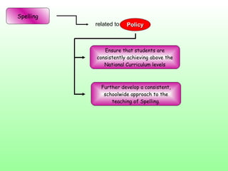Ensure that students are consistently achieving above the National Curriculum levels Further develop a consistent, schoolwide approach to the teaching of Spelling. Spelling related to  Policy Policy 
