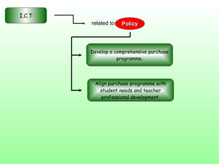 Develop a comprehensive purchase programme. Align purchase programme with student needs and teacher professional development. I.C.T related to  Policy Policy 
