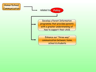 Enhance our “three-way” communication between; home, school & students Home/School Communication Develop a Parent Information programme that provides parents with a greater understanding of how to support their child related to  Policy Policy 