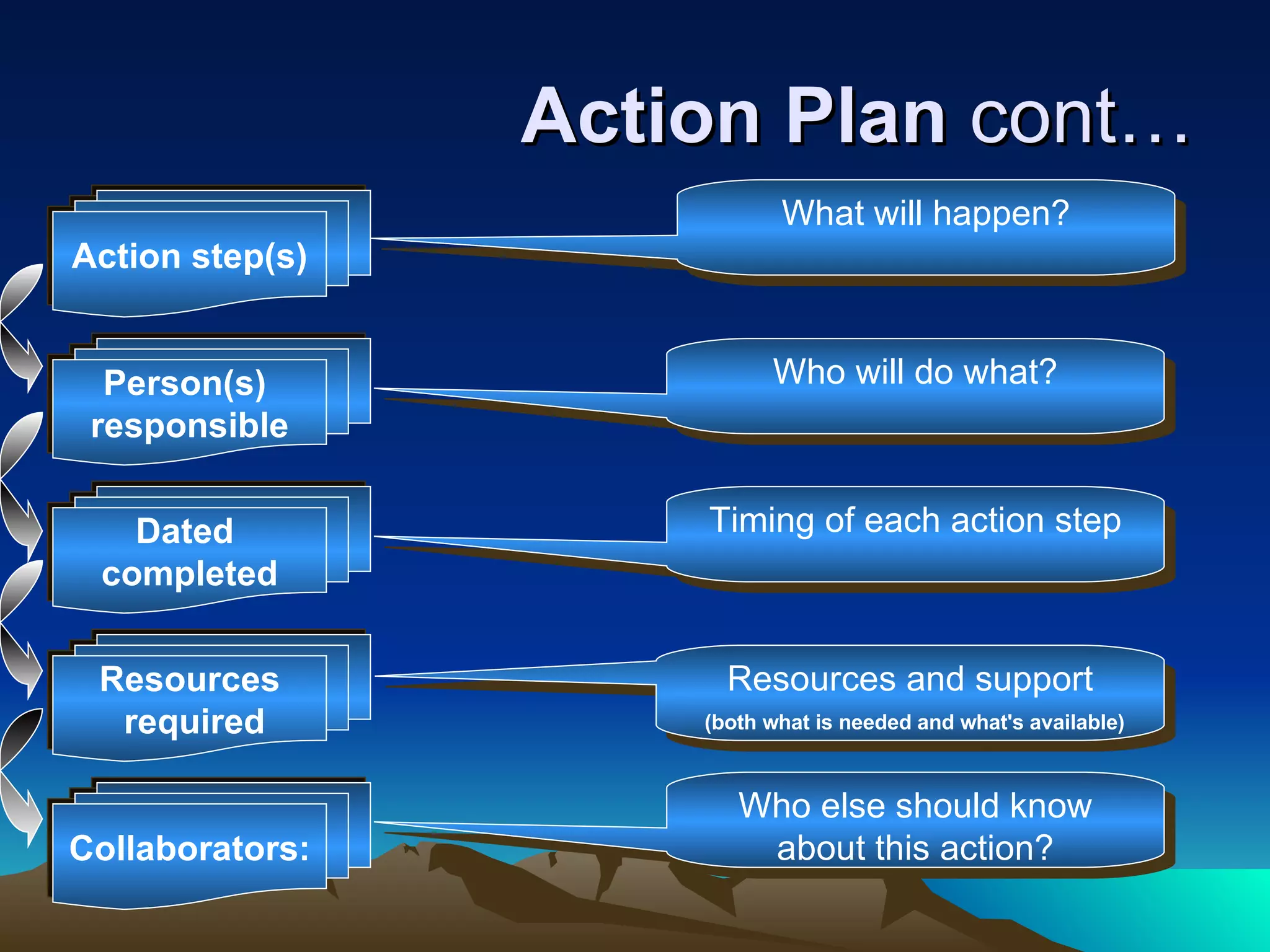 Action Plan  cont… Action step(s) Resources required Person(s)  responsible Collaborators: Dated  completed What will happen? Who will do what? Timing of each action step Resources and support (both what is needed and what's available) Who else should know about this action? 