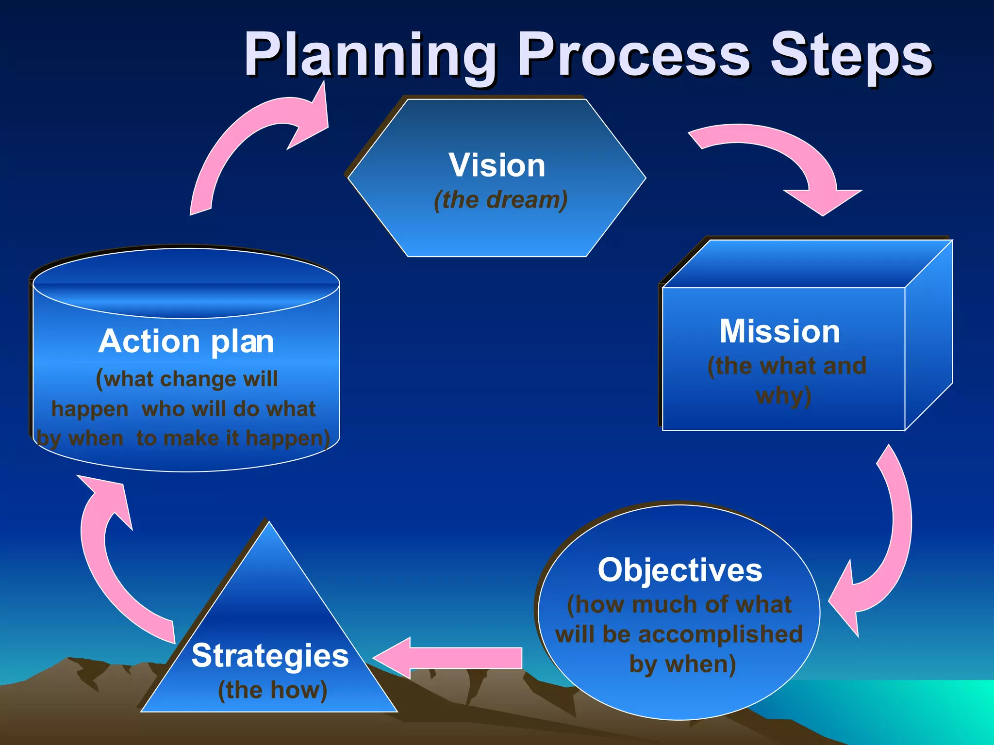 Planning Process Steps     Vision (the dream) Mission  (the what and  why) Objectives (how much of what will be accomplished by when) Strategies (the how) Action plan ( what change will  happen  who will do what  by when  to make it happen)   