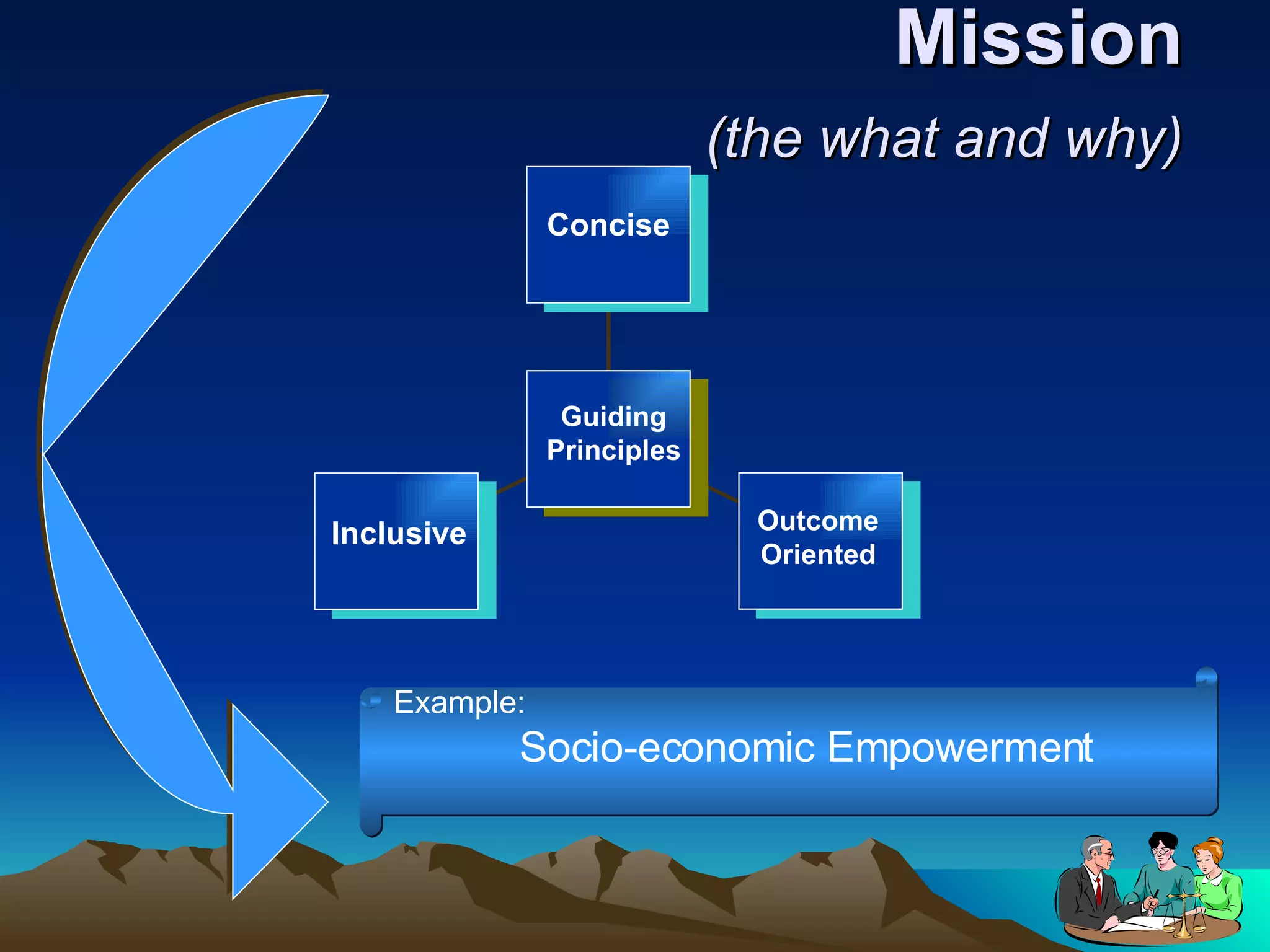 Mission  (the what and why)   Guiding Principles Example: Socio-economic Empowerment Concise Outcome Oriented Inclusive 