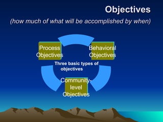 Objectives  (how much of what will be accomplished by when)   Three basic types of objectives Behavioral Objectives Community- level Objectives Process Objectives 