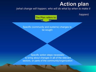 Action plan  (what change will happen; who will do what by when to make it happen)   Specific (community and systems) changes to be sought Specific action steps necessary to bring about changes in all of the relevant sectors, or parts of the community/organization The Plan refers to: 