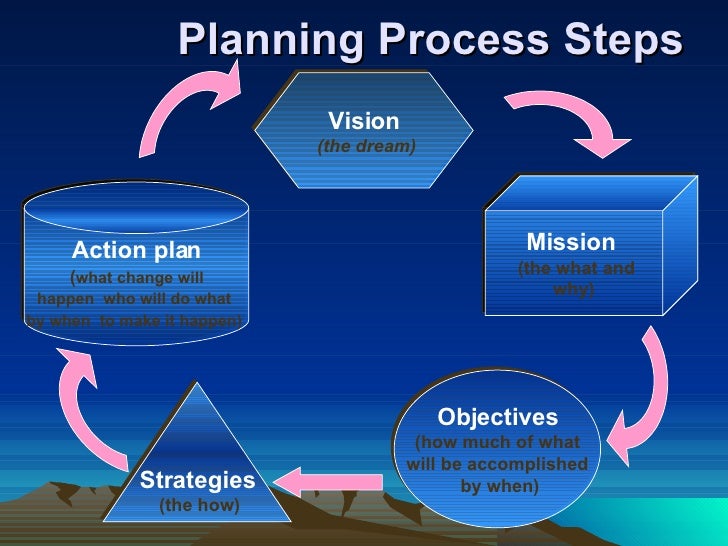 Strategic Planning: An Overview