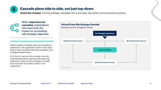 Gartner for IT Follow Us on LinkedIn Become a Client
Strategic Planning Essentials
Avoid this mistake: Turning strategy cascades into a one-way, top-down communications activity
5 Cascade plans side to side, not just top-down
Source: 2022 Gartner Barriers to Continuous Strategy Execution Survey
8
Virtual Cross-Silo Strategy Cascade
Sample Structure of Regional Events
Source: Gartner
When objectives are
cascaded, organizations
have two times the
impact on succeeding
with strategic objectives.
Simply building a strategic plan and cascading it
downward in the organization doesn’t work given
today’s interconnected enterprise strategies, such
as digital transformation.
It’s critical to map out and promote cross-silo
understanding before planning and executing
initiatives to make sure the managers involved
know how their work affects others in the
organization.
Key Strategic Imperatives
Virtual Facilitator
BU Silo Discussion Group 3
BU Silo Discussion Group 1 BU Silo Discussion Group 2
 