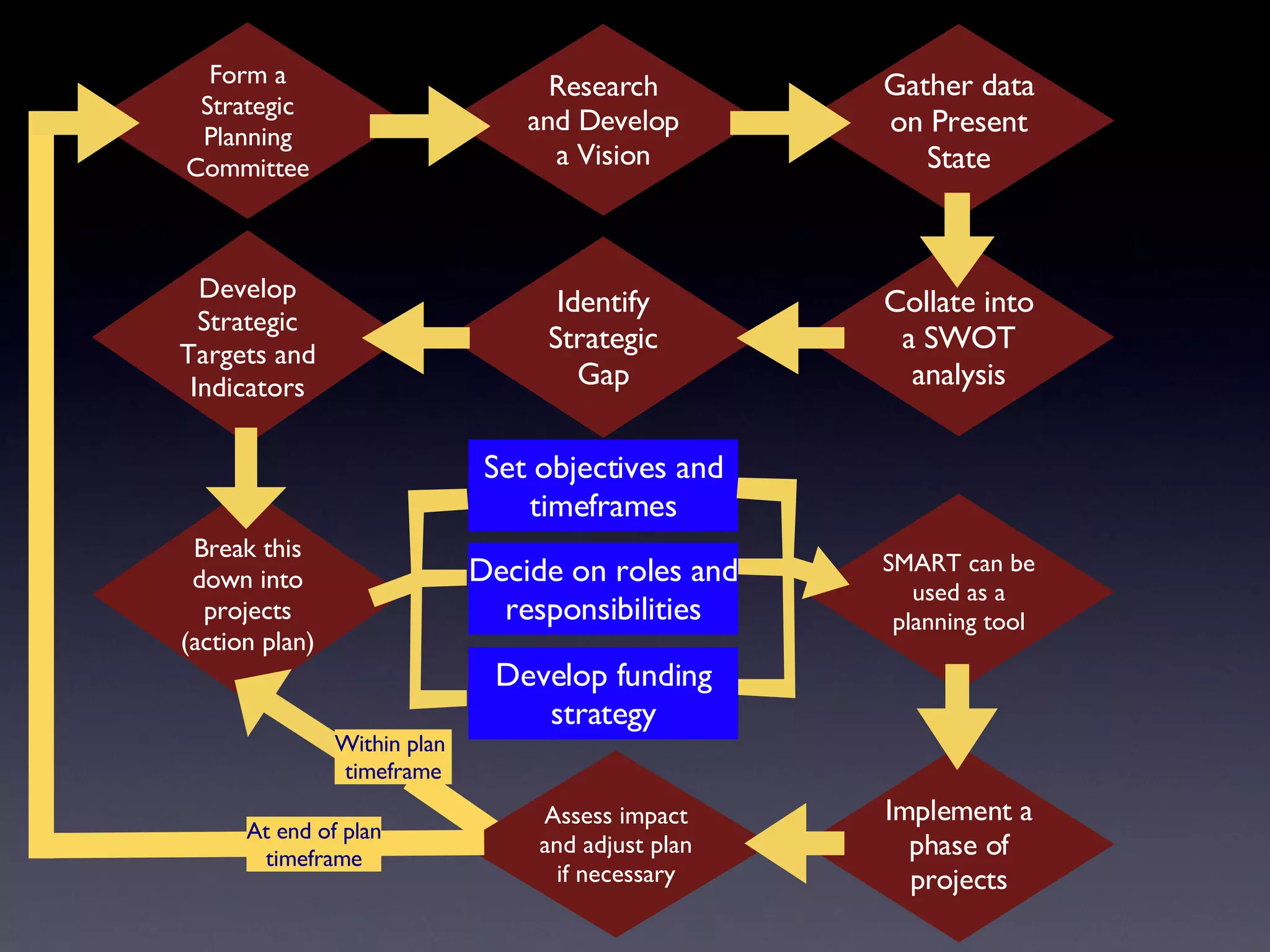 ICT Strategic Planning | PPT