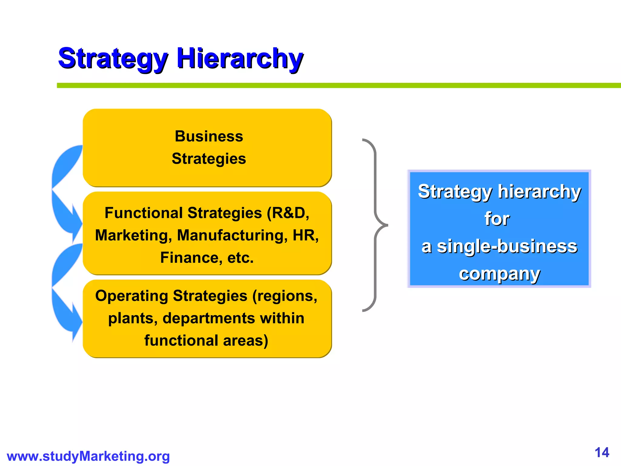 Strategy Hierarchy Business Strategies Functional Strategies (R&D, Marketing, Manufacturing, HR, Finance, etc. Operating Strategies (regions, plants, departments within functional areas) Strategy hierarchy for  a single-business company 