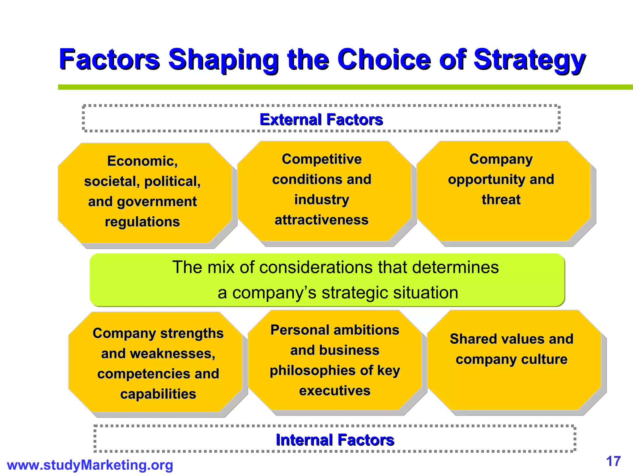 Factors Shaping the Choice of Strategy Economic, societal, political, and government regulations Competitive conditions and industry attractiveness Company opportunity and threat Company strengths and weaknesses, competencies and capabilities Personal ambitions and business philosophies of key executives Shared values and company culture External Factors Internal Factors The mix of considerations that determines  a company’s strategic situation 