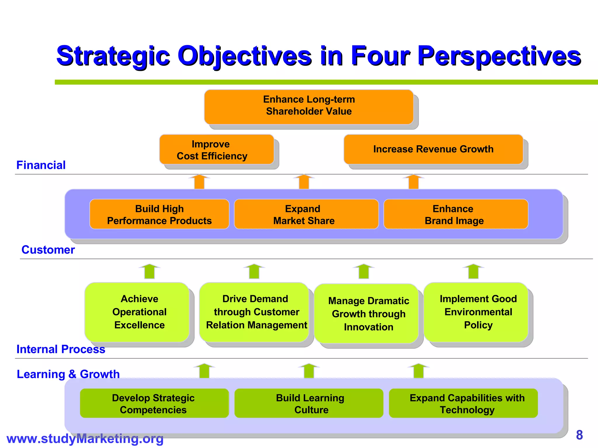 Improve  Cost Efficiency Enhance Long-term Shareholder Value Increase Revenue Growth Enhance  Brand Image Build High Performance Products Achieve Operational Excellence Develop Strategic Competencies Drive Demand  through Customer Relation Management Manage Dramatic Growth through Innovation Implement Good Environmental Policy Build Learning  Culture Expand Capabilities with Technology Strategic Objectives in Four Perspectives Financial Customer Internal Process Learning & Growth Expand  Market Share 