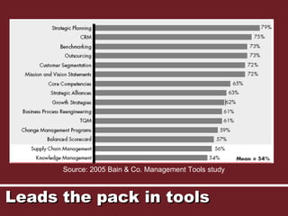 Leads the pack in tools Source: 2005 Bain & Co. Management Tools study   