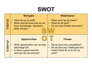 SWOT
Internal
Strengths
• What do we do well?
• What internal resources do we
have (knowledge, reputation,
skills, things)?
Weaknesses
• What could we do better?
• What do we lack?
• Do we have limited resources?
External
Opportunities
• What opportunities can we take
advantage of?
• Is there a great need for
services we can provide?
Threats
• Do we have any competitors?
• Do we face any challenges that
make it hard for us to do our
work?
 