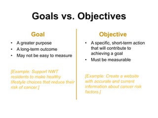 Goals vs. Objectives
Goal
• A greater purpose
• A long-term outcome
• May not be easy to measure
[Example: Support NWT
residents to make healthy
lifestyle choices that reduce their
risk of cancer.]
Objective
• A specific, short-term action
that will contribute to
achieving a goal
• Must be measurable
[Example: Create a website
with accurate and current
information about cancer risk
factors.]
 
