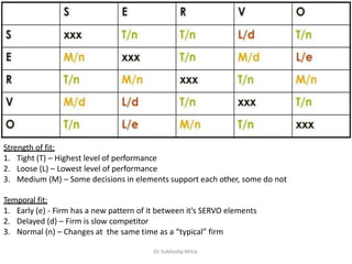 Strength of fit:
1. Tight (T) – Highest level of performance
2. Loose (L) – Lowest level of performance
3. Medium (M) – Some decisions in elements support each other, some do not
Temporal fit:
1. Early (e) - Firm has a new pattern of it between it’s SERVO elements
2. Delayed (d) – Firm is slow competitor
3. Normal (n) – Changes at the same time as a “typical” firm
Dr. Subhodip Mitra
 