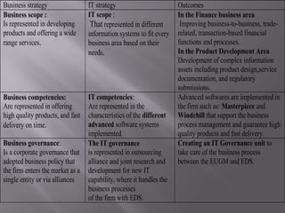Business strategy                 IT strategy                        Outcomes
Business scope :                  IT scope :                         In the Finance business area
Is represented in developing       That represented in different      Improving business-to-business, trade-
products and offering a wide      information systems to fit every   related, transaction-based financial
range services.                   business area based on their       functions and processes.
                                  needs.                             In the Product Development Area
                                                                     Development of complex information
                                                                     assets including product design,service
                                                                     documentation, and regulatory
                                                                     submissions.
Business competencies:            IT competencies:                   Advanced softwares are implemented in
Are represented in offering       Are represented in the             the firm such as: Masterpiece and
high quality products, and fast   characteristics of the different   Windchill that support the business
delivery on time.                 advanced software systems          process management and guarantee high
                                  implemented                        quality products and fast delivery.
Business governance:              The IT governance                  Creating an IT Governance unit to
Is a corporate governance that    is represented in outsourcing      take care of the business process
adopted business policy that      alliance and joint research and    between the EUGM and EDS.
the firm enters the market as a   development for new IT
single entity or via alliances    capability, where it handles the
                                  business processes
                                  of the firm with EDS.
 