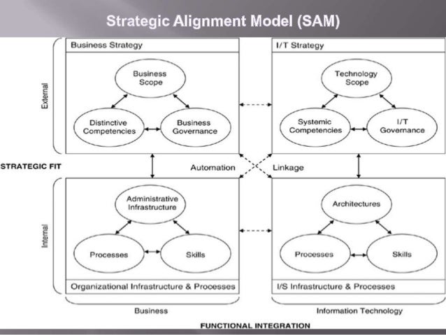 Strategic Alignment Model