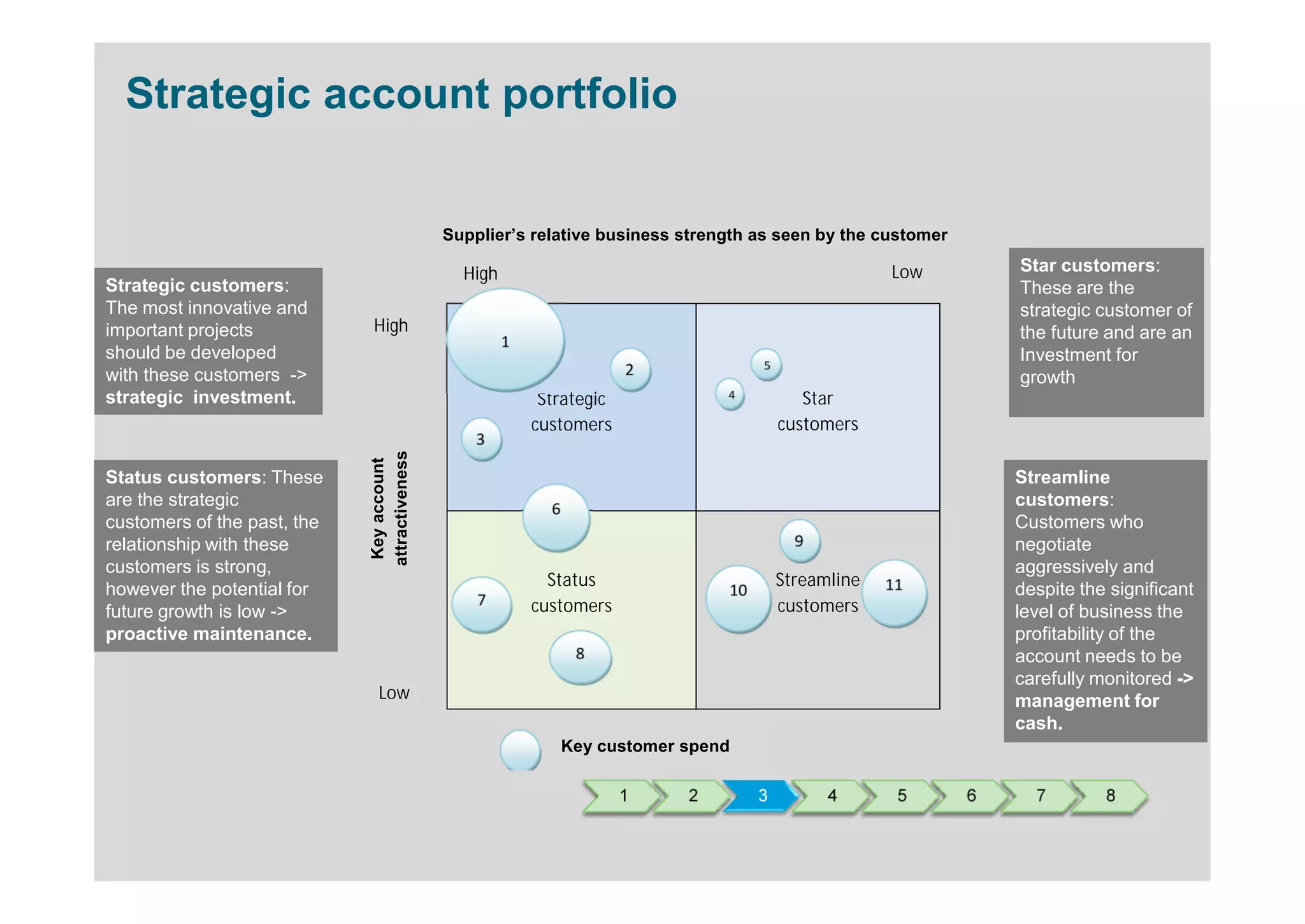 Strategic account portfolio


                                              Supplier’s relative business strength as seen by the customer

                                                High                                                    Low       Star customers:
Strategic customers:                                                                                              These are the
The most innovative and                                                                                           strategic customer of
important projects            High                                                                                the future and are an
                                                       1
should be developed                                                                                               Investment for
                                                                        2              5
with these customers ->                                                                                           growth
strategic investment.                                       Strategic             4           Star
                                                           customers                       customers
                                                  3
                             attractiveness
                              Key account




Status customers: These                                                                                           Streamline
are the strategic                                            6
                                                                                                                  customers:
customers of the past, the                                                                                        Customers who
relationship with these                                                                      9                    negotiate
customers is strong,                                                                                              aggressively and
                                                             Status                        Streamline   11
however the potential for                                                         10                              despite the significant
                                                  7        customers                       customers
future growth is low ->                                                                                           level of business the
proactive maintenance.                                                                                            profitability of the
                                                                  8                                               account needs to be
                                                                                                                  carefully monitored ->
                               Low                                                                                management for
                                                                                                                  cash.
                                                                 Key customer spend

                                                                        1     2        3         4       5    6     7        8
 