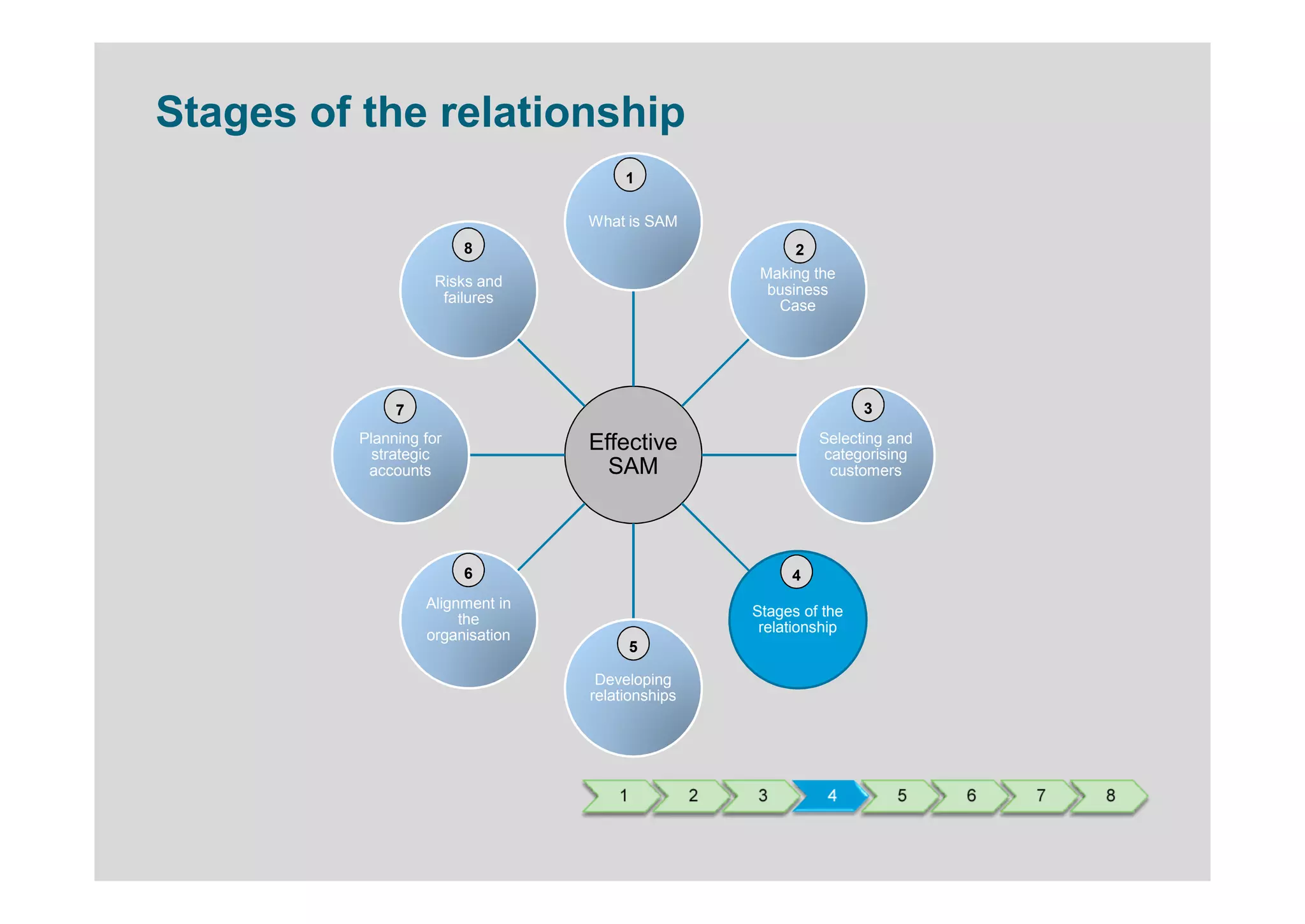 Stages of the relationship
                                      1

                                 What is SAM
                        8                                  2
                                                      Making the
                   Risks and
                                                       business
                    failures
                                                        Case




              7                                                      3
         Planning for            Effective                     Selecting and
           strategic                                            categorising
          accounts                 SAM                           customers




                        6                                 4
                  Alignment in
                                                     Stages of the
                       the
                                                      relationship
                  organisation
                                         5

                                  Developing
                                 relationships




                                     1           2   3          4        5     6   7   8
 