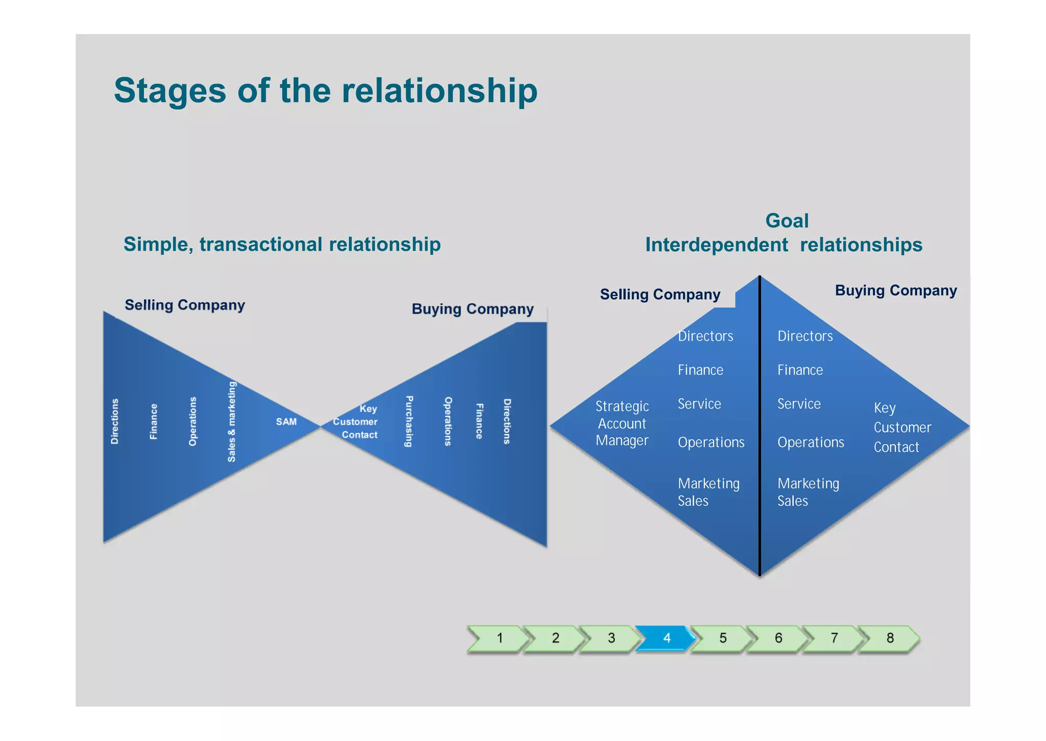 Stages of the relationship


                                                                                                                                                           Goal
              Simple, transactional relationship                                                                                               Interdependent relationships

                                                                                                                                       Selling company
                                                                                                                                       Selling Company                           Buying company
                                                                                                                                                                                Buying Company
              Selling Company
              Selling company                                                            Buying company
                                                                                       Buying Company
                                                                                                                                                       Directors    Directors

                                                                                                                                                       Finance      Finance
                                          Sales &ma rketing
                            Op erations
Di rections




                                                                               Purchasing



                                                                                            Op erations
                                                                                                                                                       Service      Service




                                                                                                                     Di rections
                                                                                                                                       Strategic
                 Fi nance




                                                                                                                                                                                    Key



                                                                                                          Fi nance
                                                                         Key
                                                              SAM   Customer                                                           Account                                      Customer
                                                                     Contact
                                                                                                                                       Manager         Operations   Operations      Contact

                                                                                                                                                       Marketing    Marketing
                                                                                                                                                       Sales        Sales




                                                                                                                     1             2     3         4         5      6         7       8
 