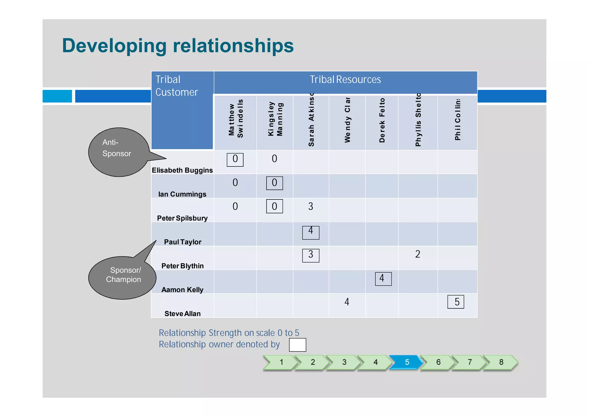 Developing relationships
                 Tribal                                                Tribal Resources
                 Customer




                                                                    Sa r ah At ki ns o n




                                                                                                                                         Ph y l lis Sh e l ton
                                                                                           We n d y Cl ar k



                                                                                                                  De r ek Fe l ton




                                                                                                                                                                     Ph i l Co l lins
                                    Sw i nd e l ls



                                                     Ki ng s l ey
                                                     Ma n n i ng
                                    Ma t the w
    Anti-
    Sponsor
                                       0               0
                Elisabeth Buggins
                                       0               0
                 Ian Cummings
                                       0               0            3
                 Peter Spilsbury
                                                                    4
                   Paul Taylor
                                                                    3                                                                    2
                  Peter Blythin
     Sponsor/
    Champion                                                                                                      4
                  Aamon Kelly
                                                                                           4                                                                         5
                   Steve Allan

                 Relationship Strength on scale 0 to 5
                 Relationship owner denoted by
                                                             1            2                3                  4                      5                           6                      7   8
 
