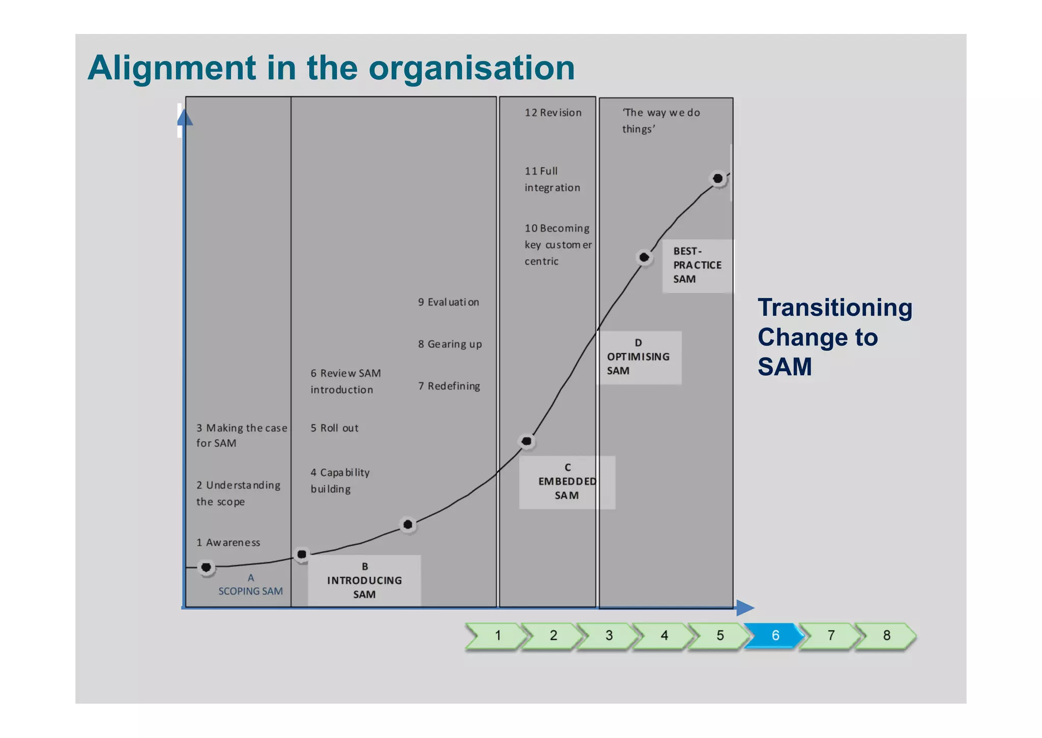 Alignment in the organisation
                                                                                 1 2 R ev isio n        ‘Th e way w e d o
  H igh
                                                                                                        thin gs ’


                                                                                 1 1 Fu ll
                                                                                 in tegr atio n


                                                                                 1 0 B eco m in g
                                                                                 key cu s tom er
                                                                                                                      BEST -
                                                                                 cen tric                             PRA C TIC E
                                                                                                                      SAM

                                                           9 Eval uati on
                                                                                                                                    Transitioning
                                                           8 Ge arin g u p                                D                         Change to
                                                                                                    O PT IM I SIN G
                                  6 R evie w SAM                                                    SAM                             SAM
                                  in tro du ctio n         7 R ed efin ing


          3 M akin g th e cas e   5 R oll ou t
          fo r SAM

                                  4 C apa bi lity                                        C
          2 U nd e rsta nd in g                                                     EM BED D ED
                                  b ui ldin g
                                                                                       SA M
          th e sco pe


          1 Aw aren e ss

                                              B
                    A                 I N TRO D U C IN G
               SCOPING SAM                  SAM


                                                                             1         2            3           4              5     6   7    8
 