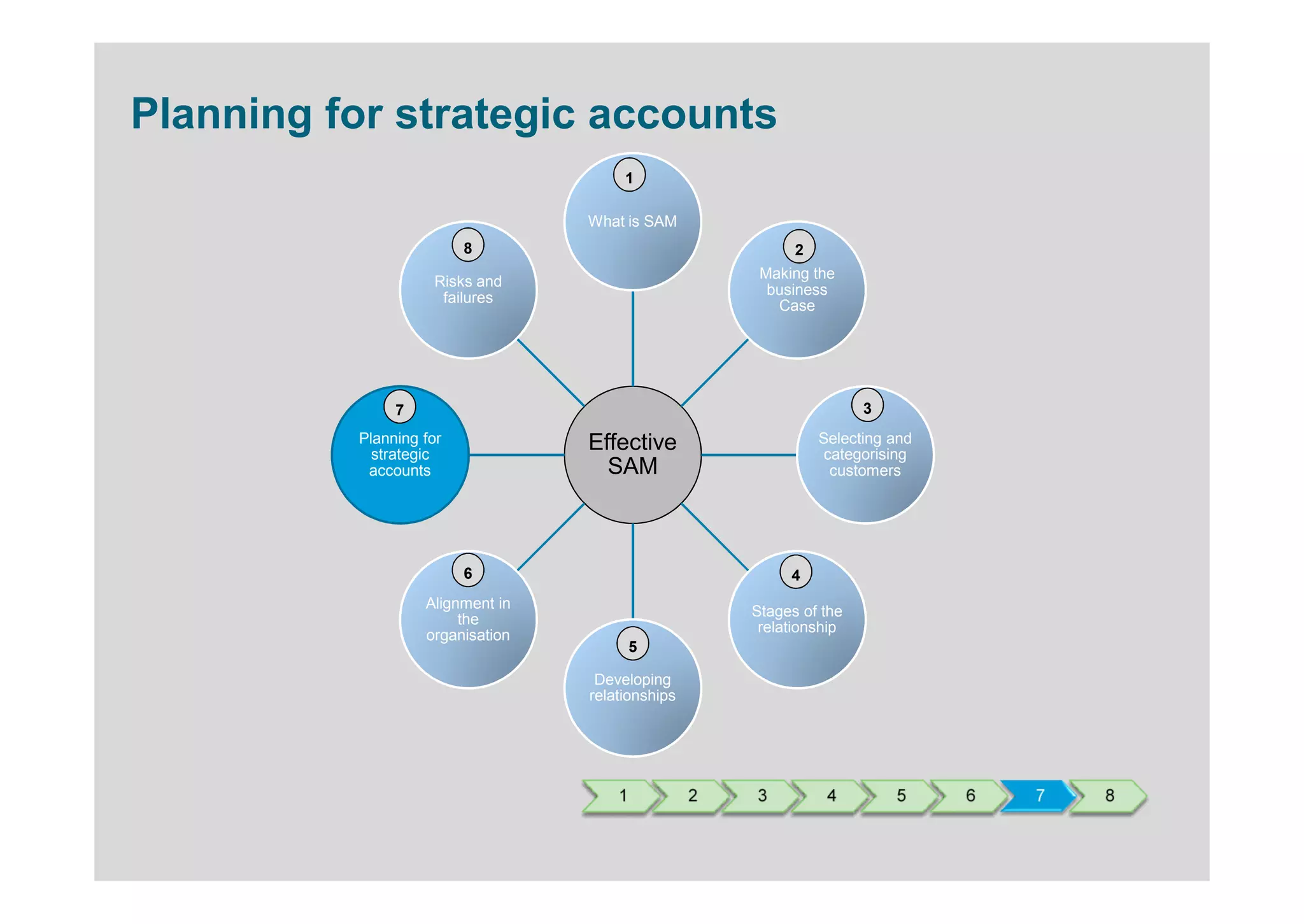 Planning for strategic accounts
                                       1

                                  What is SAM
                         8                                  2
                                                       Making the
                    Risks and
                                                        business
                     failures
                                                         Case




               7                                                      3
          Planning for            Effective                     Selecting and
            strategic                                            categorising
           accounts                 SAM                           customers




                         6                                 4
                   Alignment in
                                                      Stages of the
                        the
                                                       relationship
                   organisation
                                          5

                                   Developing
                                  relationships




                                      1           2   3          4        5     6   7   8
 