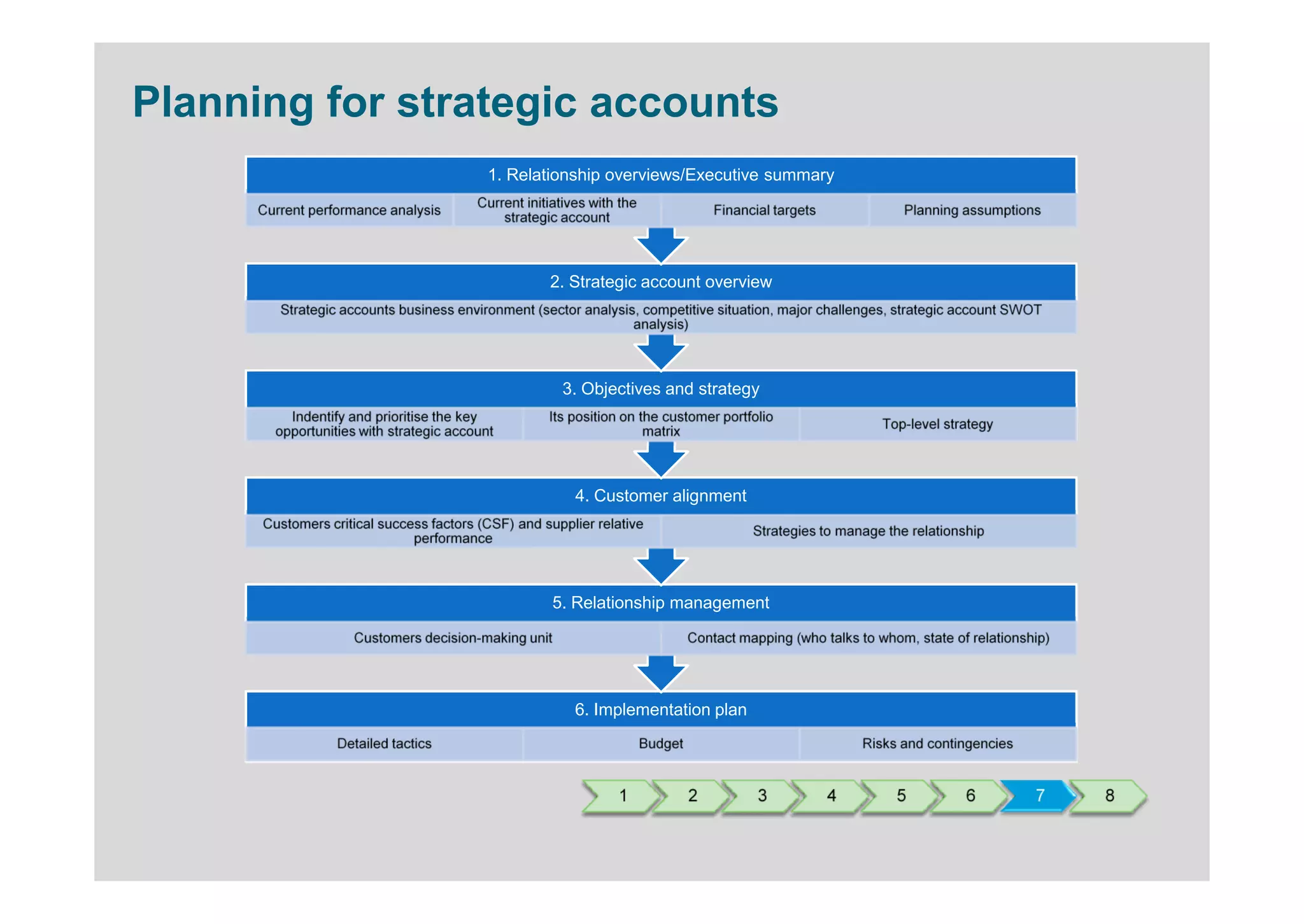 Planning for strategic accounts
                                           1. Relationship overviews/Executive summary
                                         Current initiatives with the
      Current performance analysis                                                   Financial targets             Planning assumptions
                                             strategic account



                                                     2. Strategic account overview
         Strategic accounts business environment (sector analysis, competitive situation, major challenges, strategic account SWOT
                                                                 analysis)



                                                       3. Objectives and strategy
          Indentify and prioritise the key           Its position on the customer portfolio
                                                                                                                Top-level strategy
        opportunities with strategic account                          matrix



                                                          4. Customer alignment
      Customers critical success factors (CSF) and supplier relative
                                                                                           Strategies to manage the relationship
                              performance



                                                      5. Relationship management

                     Customers decision-making unit                              Contact mapping (who talks to whom, state of relationship)




                                                          6. Implementation plan
                  Detailed tactics                                      Budget                               Risks and contingencies


                                                                 1               2          3            4        5          6          7     8
 