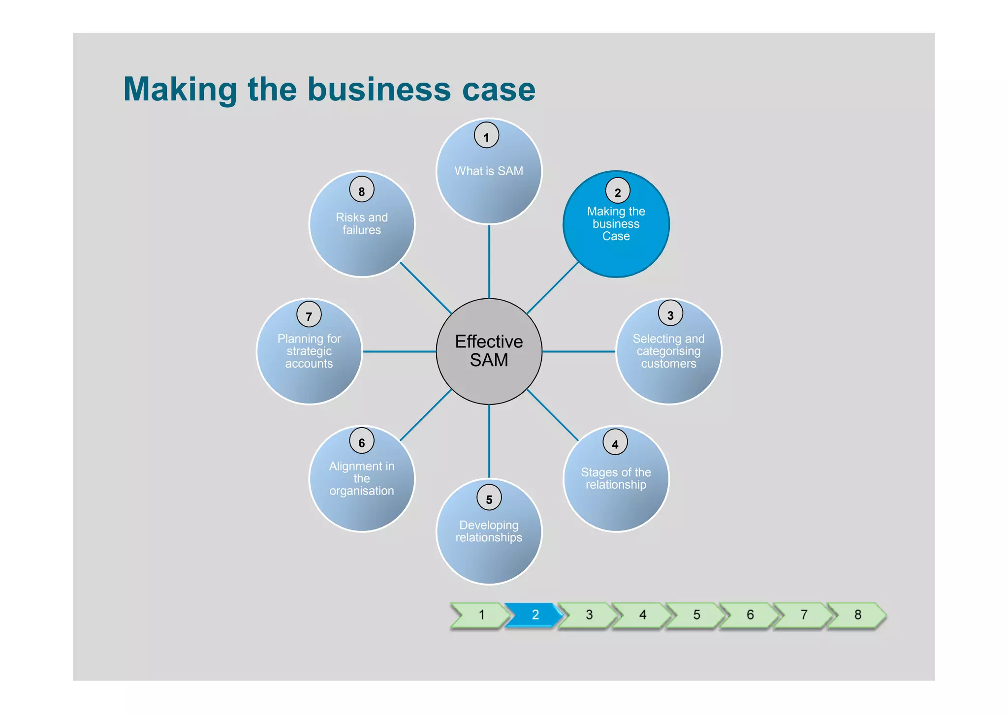 Making the business case
                                     1

                                What is SAM
                       8                                  2
                                                     Making the
                  Risks and
                                                      business
                   failures
                                                       Case




             7                                                      3
        Planning for            Effective                     Selecting and
          strategic                                            categorising
         accounts                 SAM                           customers




                       6                                 4
                 Alignment in
                                                    Stages of the
                      the
                                                     relationship
                 organisation
                                        5

                                 Developing
                                relationships




                                    1           2   3          4        5     6   7   8
 