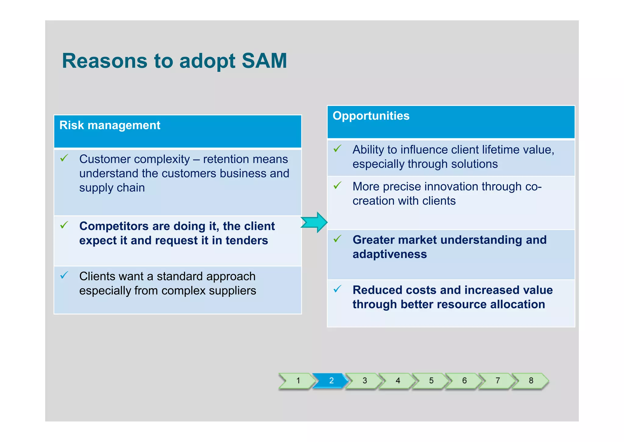Reasons to adopt SAM

                                              Opportunities
Risk management

                                                  Ability to influence client lifetime value,
  Customer complexity – retention means           especially through solutions
  understand the customers business and
  supply chain                                    More precise innovation through co-
                                                  creation with clients

  Competitors are doing it, the client
  expect it and request it in tenders             Greater market understanding and
                                                  adaptiveness
  Clients want a standard approach
  especially from complex suppliers               Reduced costs and increased value
                                                  through better resource allocation




                                          1   2     3      4      5      6      7      8
 