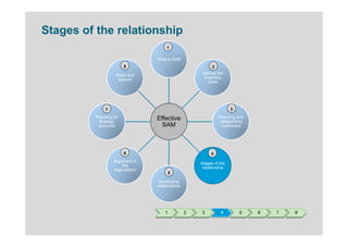 Stages of the relationship
                                      1

                                 What is SAM
                        8                                  2
                                                      Making the
                   Risks and
                                                       business
                    failures
                                                        Case




              7                                                      3
         Planning for            Effective                     Selecting and
           strategic                                            categorising
          accounts                 SAM                           customers




                        6                                 4
                  Alignment in
                                                     Stages of the
                       the
                                                      relationship
                  organisation
                                         5

                                  Developing
                                 relationships




                                     1           2   3          4        5     6   7   8
 