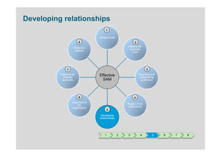 Developing relationships
                                       1

                                  What is SAM
                         8                                  2
                                                       Making the
                    Risks and
                                                        business
                     failures
                                                         Case




               7                                                      3
          Planning for            Effective                     Selecting and
            strategic                                            categorising
           accounts                 SAM                           customers




                         6                                 4
                   Alignment in
                                                      Stages of the
                        the
                                                       relationship
                   organisation
                                          5

                                   Developing
                                  relationships




                                      1           2   3          4        5     6   7   8
 