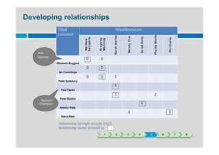 Developing relationships
                 Tribal                                                Tribal Resources
                 Customer




                                                                    Sa r ah At ki ns o n




                                                                                                                                         Ph y l lis Sh e l ton
                                                                                           We n d y Cl ar k



                                                                                                                  De r ek Fe l ton




                                                                                                                                                                     Ph i l Co l lins
                                    Sw i nd e l ls



                                                     Ki ng s l ey
                                                     Ma n n i ng
                                    Ma t the w
    Anti-
    Sponsor
                                       0               0
                Elisabeth Buggins
                                       0               0
                 Ian Cummings
                                       0               0            3
                 Peter Spilsbury
                                                                    4
                   Paul Taylor
                                                                    3                                                                    2
                  Peter Blythin
     Sponsor/
    Champion                                                                                                      4
                  Aamon Kelly
                                                                                           4                                                                         5
                   Steve Allan

                 Relationship Strength on scale 0 to 5
                 Relationship owner denoted by
                                                             1            2                3                  4                      5                           6                      7   8
 